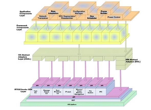 A possible 802.16 architecture